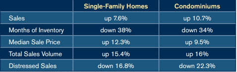 sarasota real estate in 2012